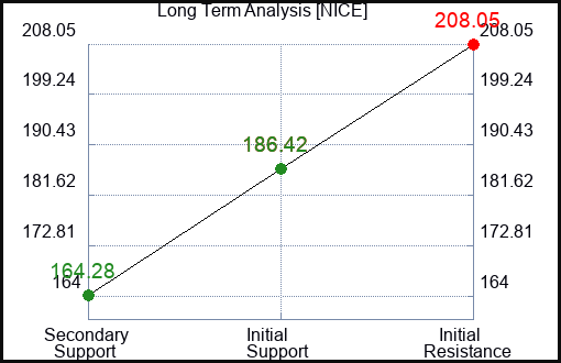 NICE Long Term Analysis for January 31 2024