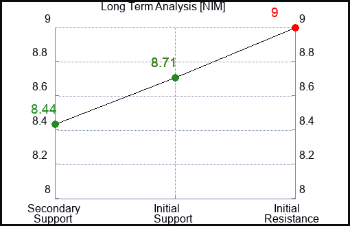 NIM Long Term Analysis for January 31 2024