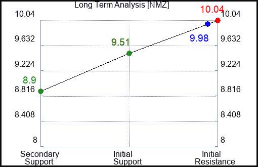 NMZ Long Term Analysis for January 31 2024