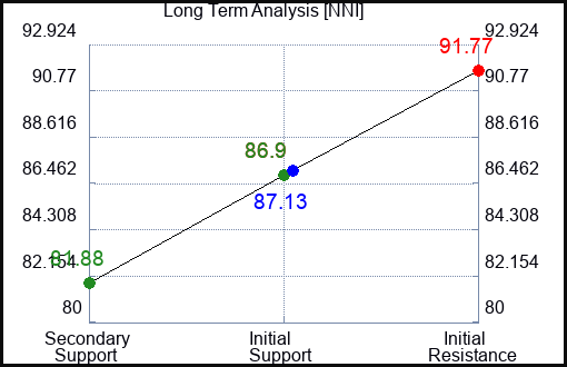NNI Long Term Analysis for January 31 2024