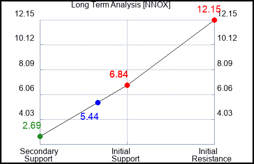 NNOX Long Term Analysis for January 31 2024