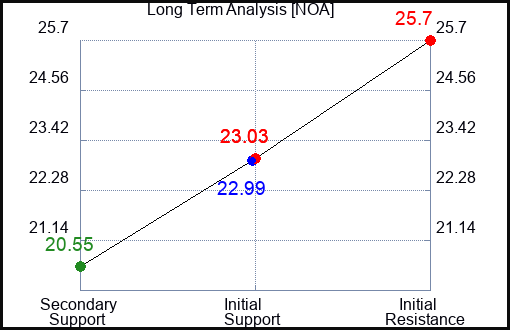 NOA Long Term Analysis for January 31 2024