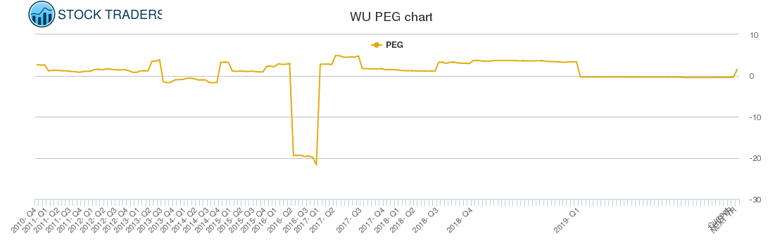 WU PEG chart
