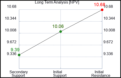 NPV Long Term Analysis for January 31 2024