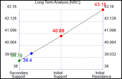 NRC Long Term Analysis for January 31 2024