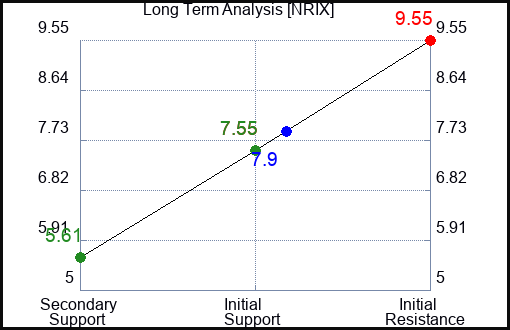 NRIX Long Term Analysis for January 31 2024