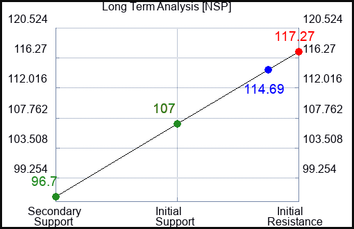 NSP Long Term Analysis for January 31 2024