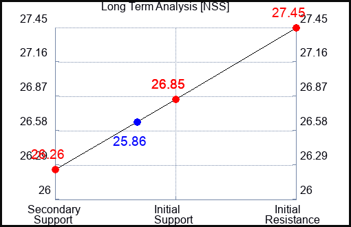 NSS Long Term Analysis for January 31 2024