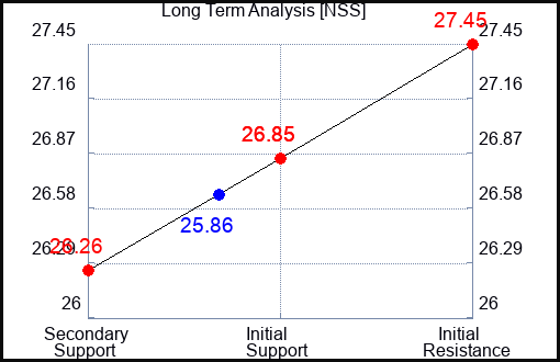 NSS Long Term Analysis for January 31 2024 NSS Long Term Analysis for January 31 2024