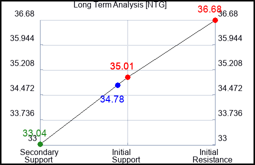 NTG Long Term Analysis for January 31 2024