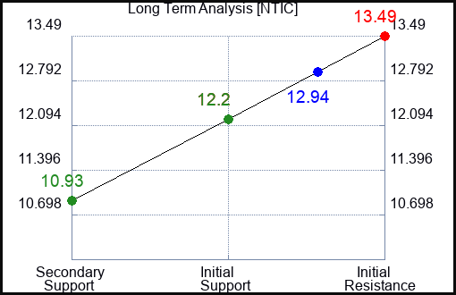 NTIC Long Term Analysis for January 31 2024
