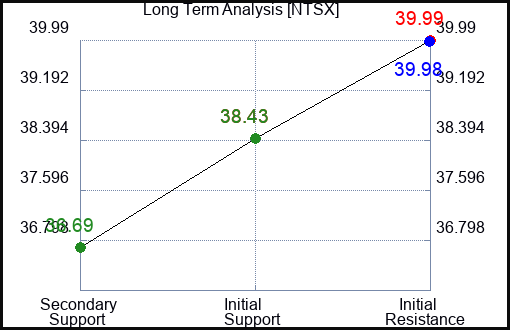 NTSX Long Term Analysis for January 31 2024