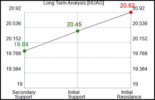 NUAG Long Term Analysis for January 31 2024