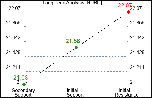 NUBD Long Term Analysis for January 31 2024