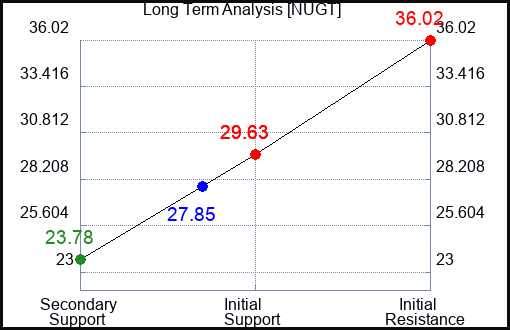 NUGT Long Term Analysis for January 31 2024