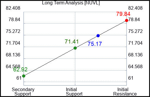 NUVL Long Term Analysis for January 31 2024