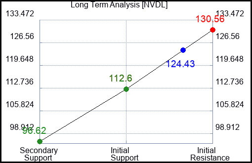 NVDL Long Term Analysis for January 31 2024