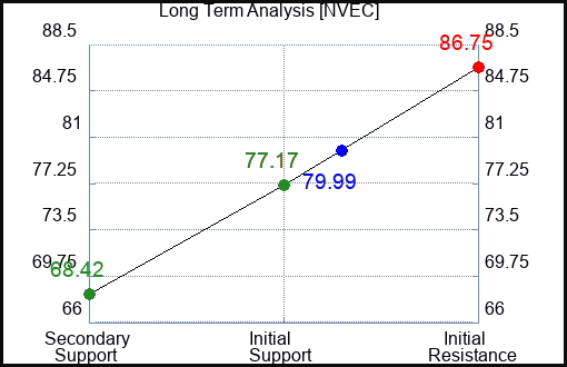 NVEC Long Term Analysis for January 31 2024
