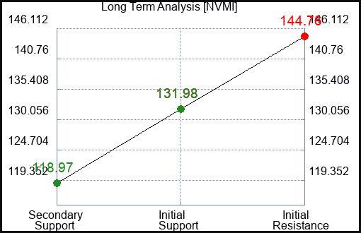 NVMI Long Term Analysis for January 31 2024