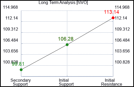 NVO Long Term Analysis for January 31 2024