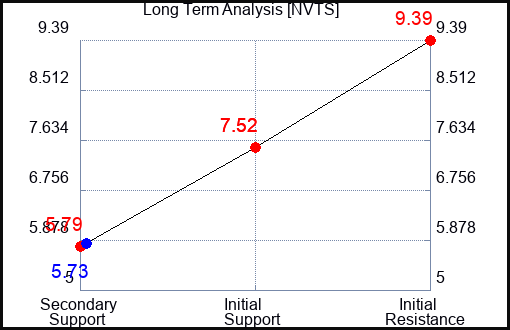 NVTS Long Term Analysis for January 31 2024