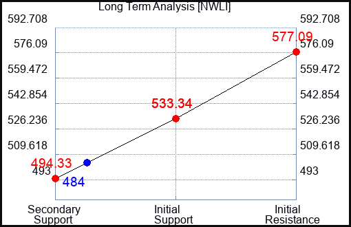 NWLI Long Term Analysis for January 31 2024