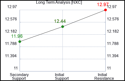 NXC Long Term Analysis for January 31 2024