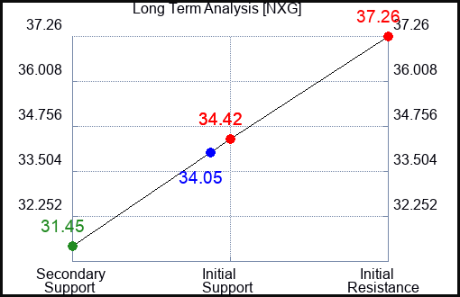 NXG Long Term Analysis for January 31 2024