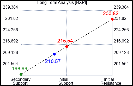 NXPI Long Term Analysis for January 31 2024