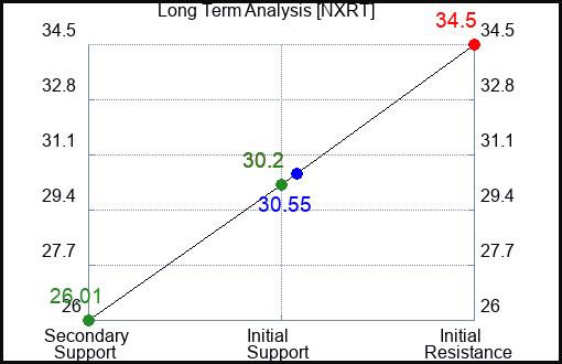 NXRT Long Term Analysis for January 31 2024