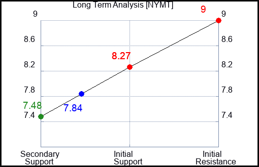 NYMT Long Term Analysis for January 31 2024