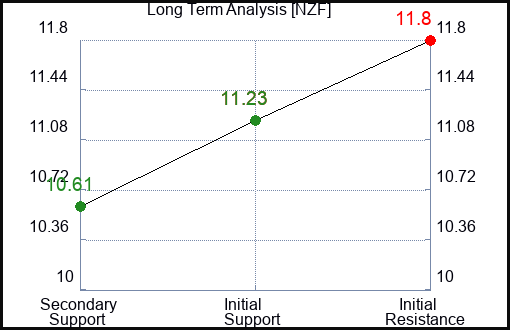 NZF Long Term Analysis for January 31 2024