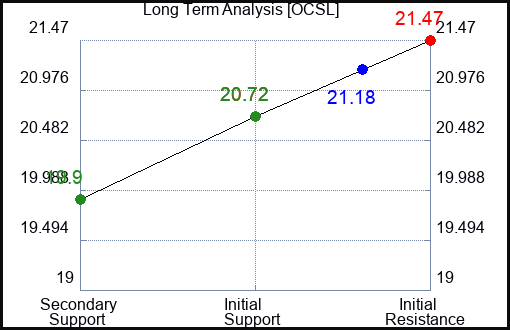 OCSL Long Term Analysis for January 31 2024