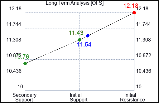 OFS Long Term Analysis for January 31 2024