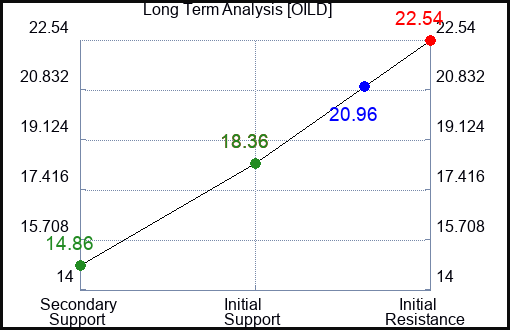 OILD Long Term Analysis for February 1 2024