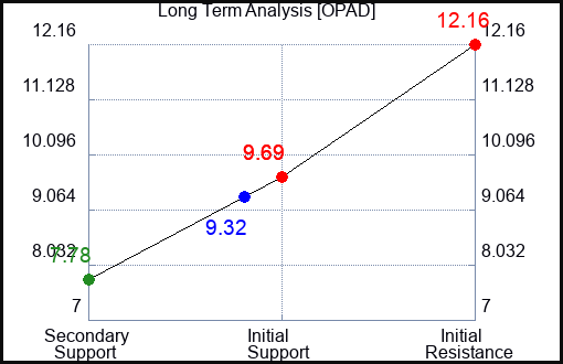 OPAD Long Term Analysis for February 1 2024