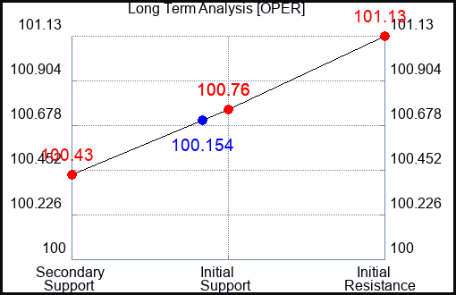 OPER Long Term Analysis for February 1 2024 OPER Long Term Analysis for February 1 2024