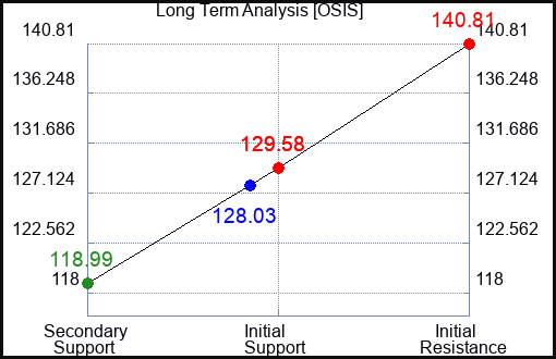 OSIS Long Term Analysis for February 1 2024