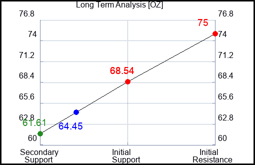 OZ Long Term Analysis for February 1 2024