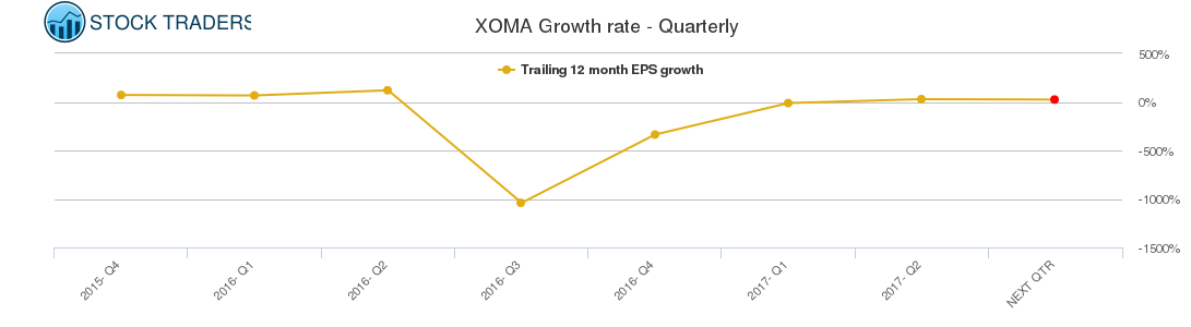 XOMA Growth rate - Quarterly