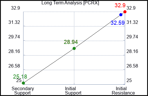 PCRX Long Term Analysis for February 1 2024