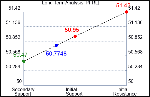 PFRL Long Term Analysis for February 1 2024