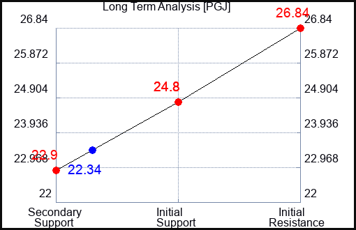 PGJ Long Term Analysis for February 1 2024