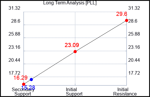 PLL Long Term Analysis for February 1 2024