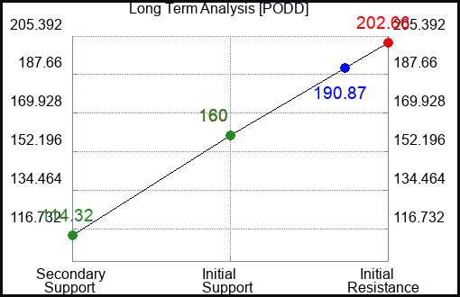 PODD Long Term Analysis for February 1 2024