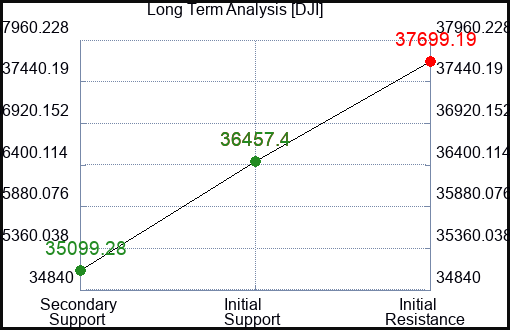 POTX Long Term Analysis for February 1 2024