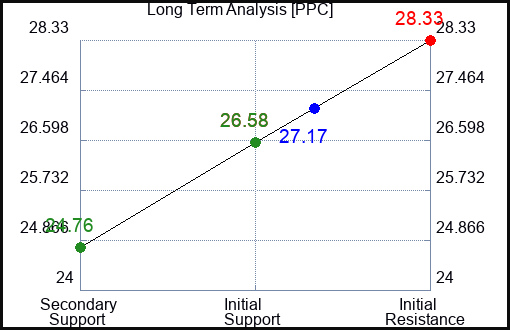 PPC Long Term Analysis for February 1 2024