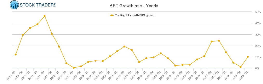 AET Growth rate - Yearly