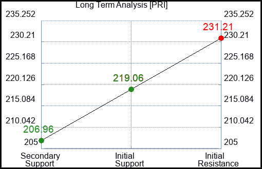 PRI Long Term Analysis for February 1 2024