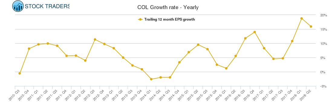 COL Growth rate - Yearly